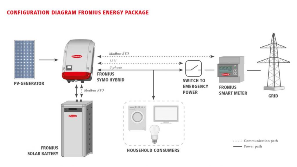 froniusenergypackageconfigurationdiagramwhite169en Velocity Solar